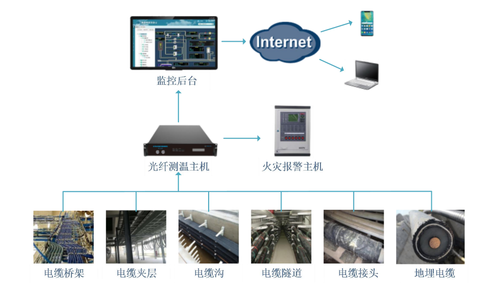 電纜（橋架、地埋）測(cè)溫及火災(zāi)報(bào)警解決方案