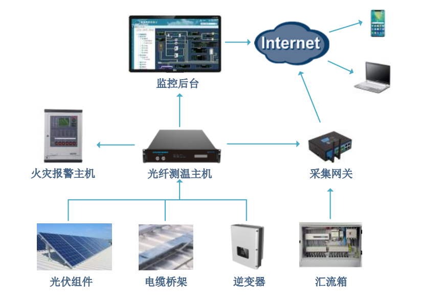 光伏（風(fēng)電）電站測(cè)溫及火災(zāi)報(bào)警解決方案